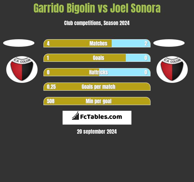 Garrido Bigolin vs Joel Sonora h2h player stats