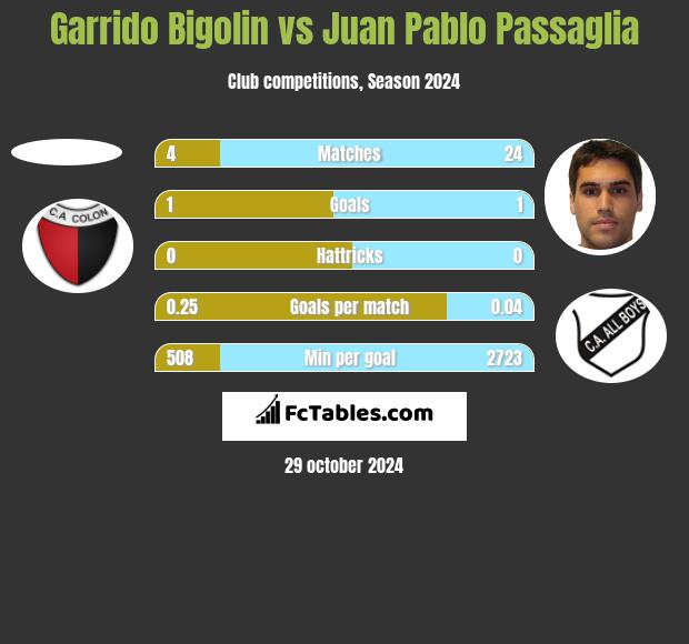 Garrido Bigolin vs Juan Pablo Passaglia h2h player stats