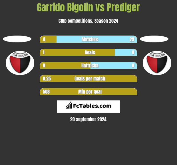 Garrido Bigolin vs Prediger h2h player stats