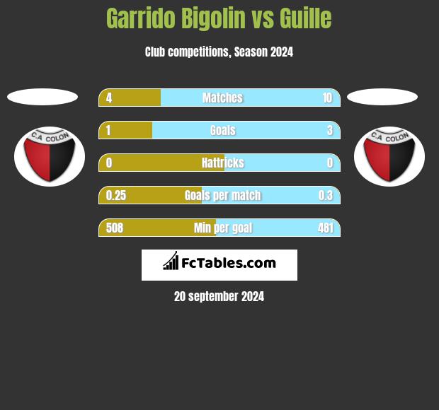 Garrido Bigolin vs Guille h2h player stats