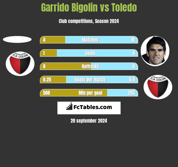 Garrido Bigolin vs Toledo h2h player stats