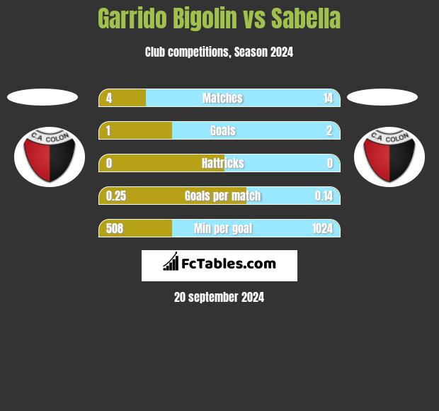 Garrido Bigolin vs Sabella h2h player stats