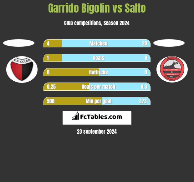 Garrido Bigolin vs Salto h2h player stats