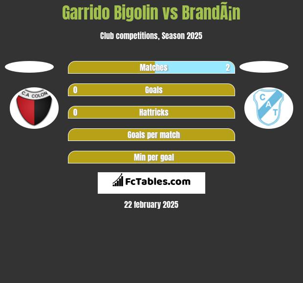 Garrido Bigolin vs BrandÃ¡n h2h player stats