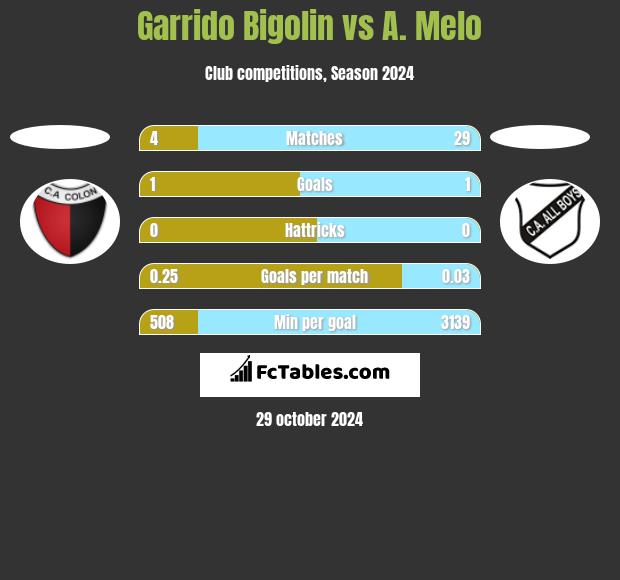 Garrido Bigolin vs A. Melo h2h player stats