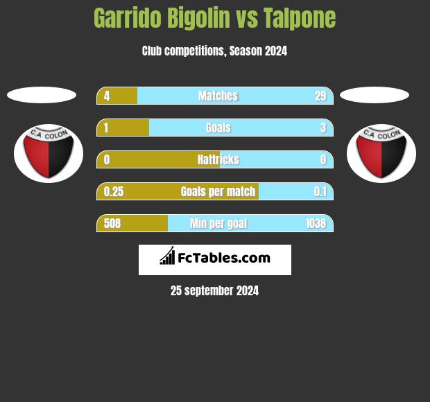 Garrido Bigolin vs Talpone h2h player stats