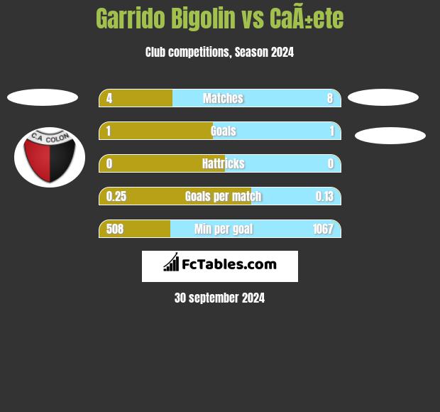 Garrido Bigolin vs CaÃ±ete h2h player stats