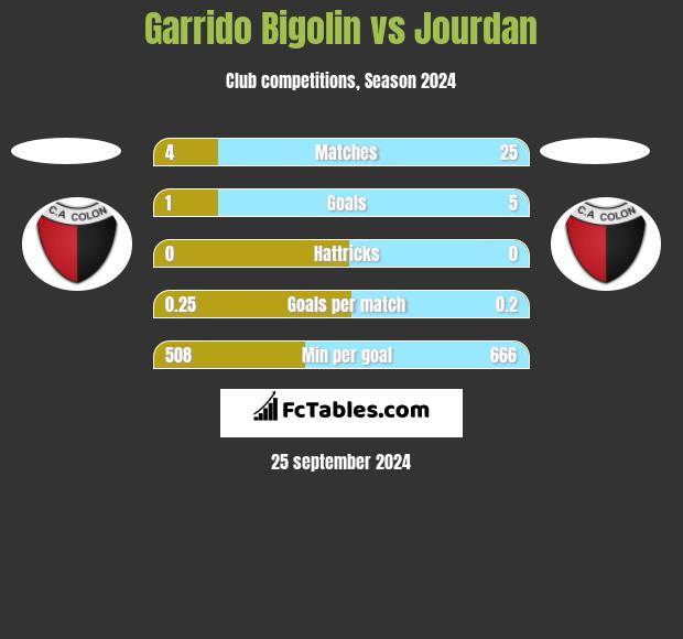 Garrido Bigolin vs Jourdan h2h player stats