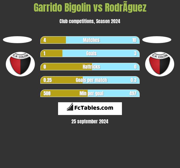 Garrido Bigolin vs RodrÃ­guez h2h player stats