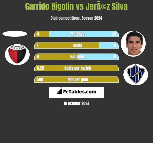 Garrido Bigolin vs JerÃ©z Silva h2h player stats