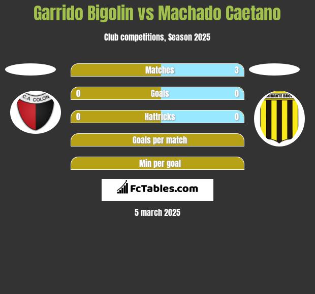 Garrido Bigolin vs Machado Caetano h2h player stats