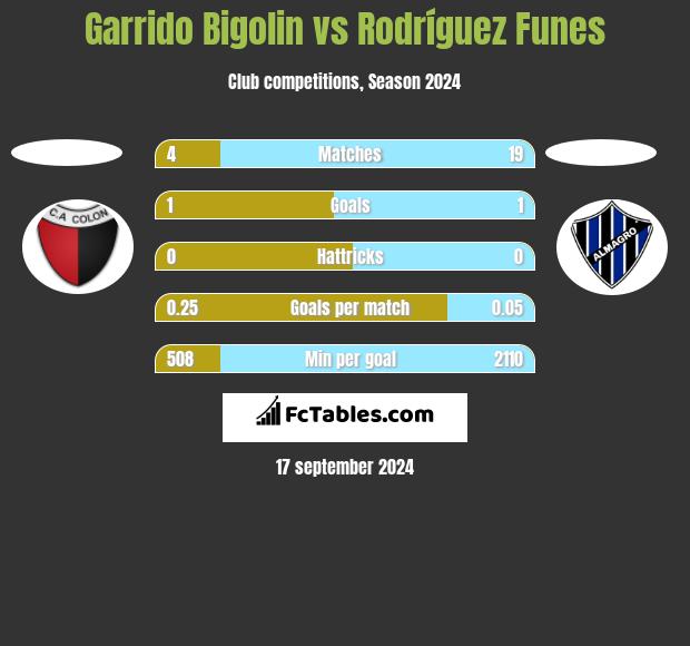 Garrido Bigolin vs Rodríguez Funes h2h player stats