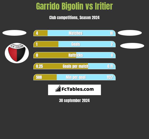 Garrido Bigolin vs Iritier h2h player stats