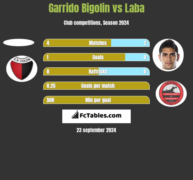 Garrido Bigolin vs Laba h2h player stats