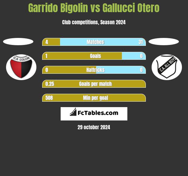 Garrido Bigolin vs Gallucci Otero h2h player stats