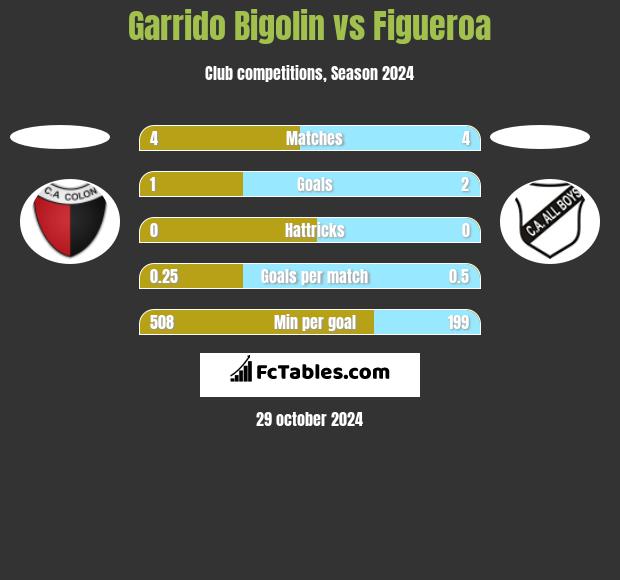 Garrido Bigolin vs Figueroa h2h player stats