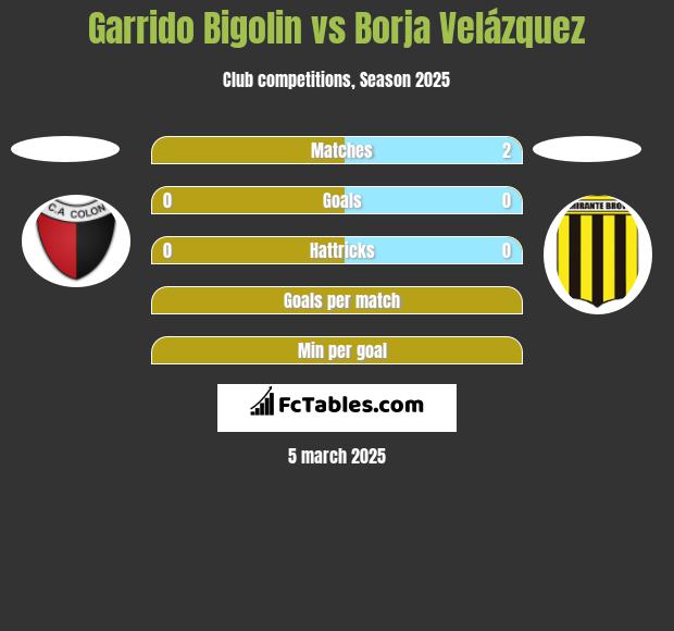 Garrido Bigolin vs Borja Velázquez h2h player stats