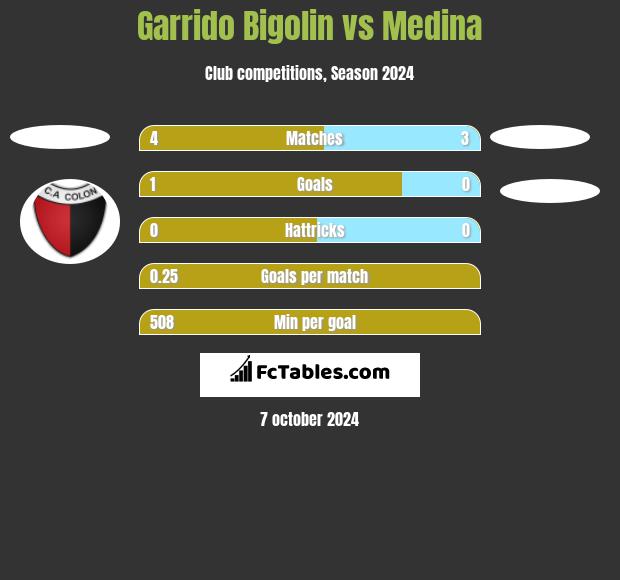 Garrido Bigolin vs Medina h2h player stats