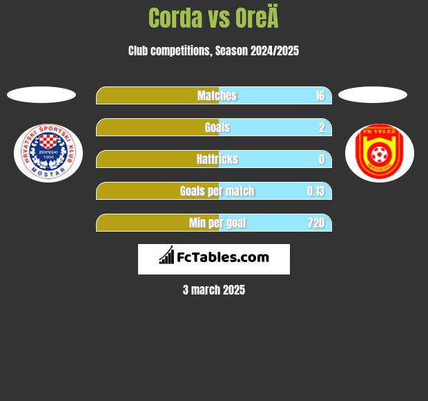 Corda vs OreÄ h2h player stats