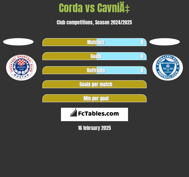 Corda vs CavniÄ‡ h2h player stats