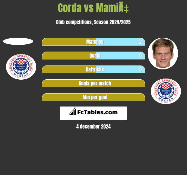 Corda vs MamiÄ‡ h2h player stats