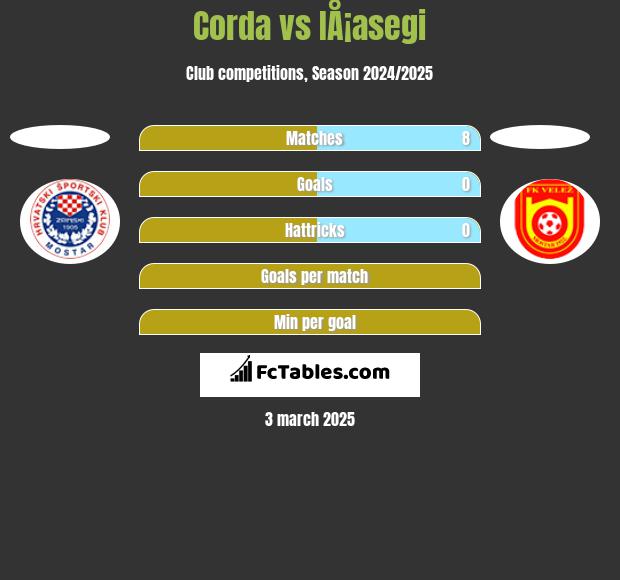 Corda vs IÅ¡asegi h2h player stats