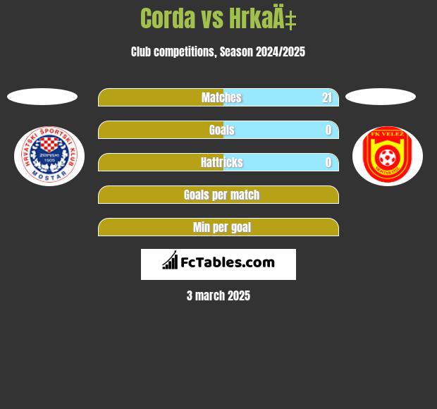 Corda vs HrkaÄ‡ h2h player stats