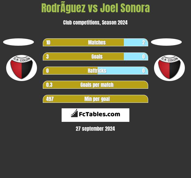 RodrÃ­guez vs Joel Sonora h2h player stats