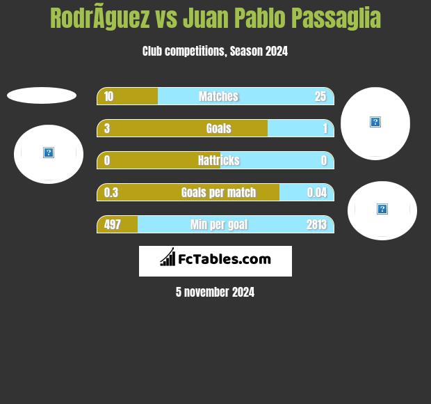 RodrÃ­guez vs Juan Pablo Passaglia h2h player stats