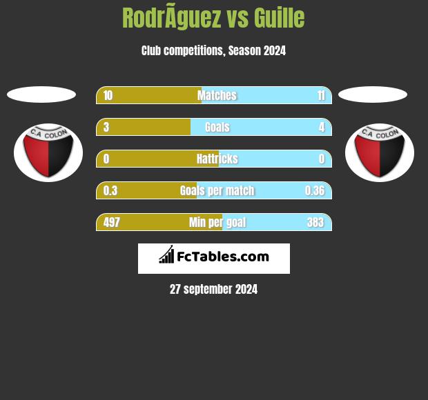 RodrÃ­guez vs Guille h2h player stats