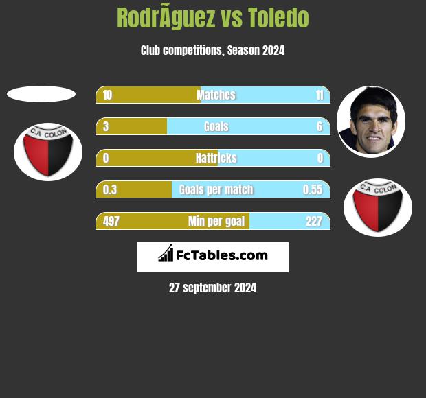 RodrÃ­guez vs Toledo h2h player stats