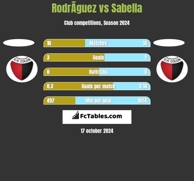 RodrÃ­guez vs Sabella h2h player stats