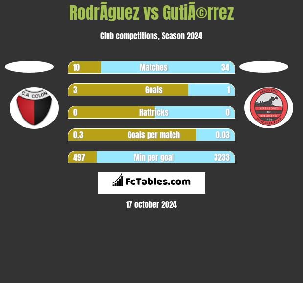 RodrÃ­guez vs GutiÃ©rrez h2h player stats