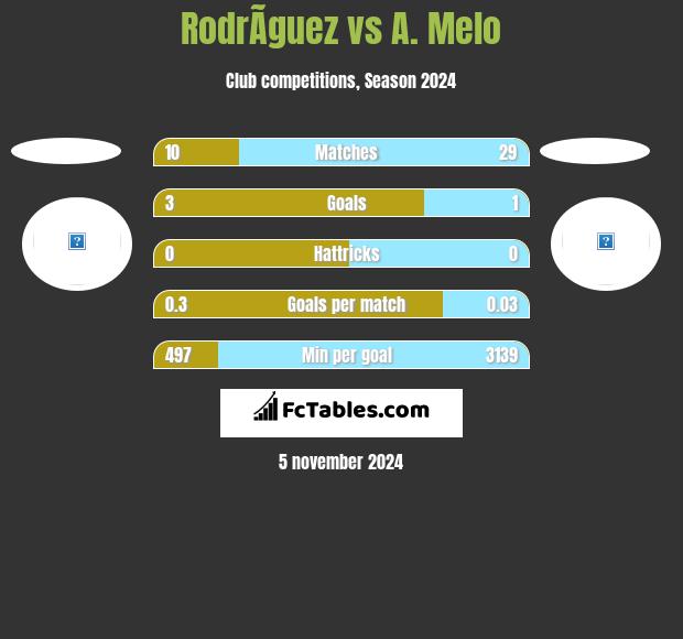 RodrÃ­guez vs A. Melo h2h player stats