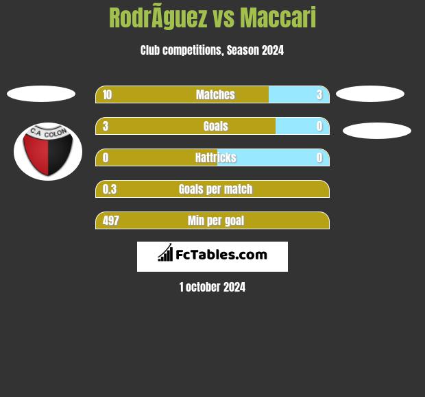 RodrÃ­guez vs Maccari h2h player stats