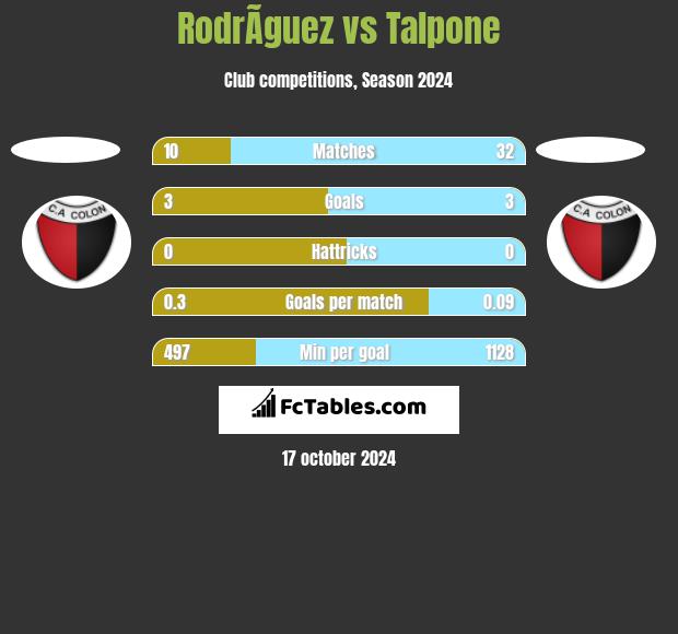 RodrÃ­guez vs Talpone h2h player stats