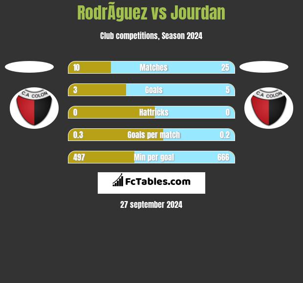 RodrÃ­guez vs Jourdan h2h player stats