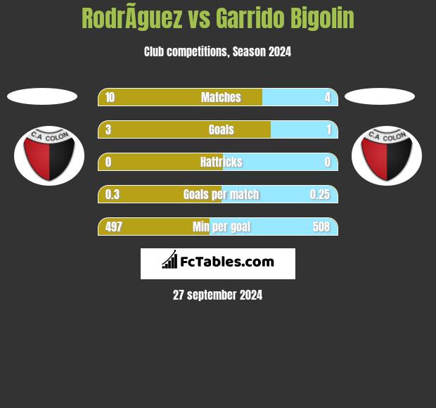 RodrÃ­guez vs Garrido Bigolin h2h player stats