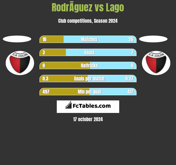 RodrÃ­guez vs Lago h2h player stats