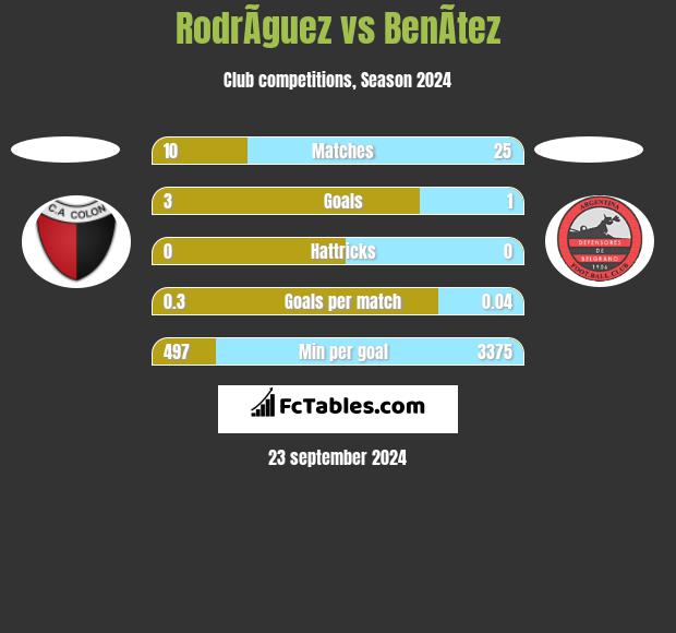 RodrÃ­guez vs BenÃ­tez h2h player stats