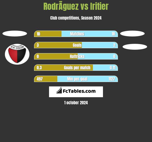 RodrÃ­guez vs Iritier h2h player stats