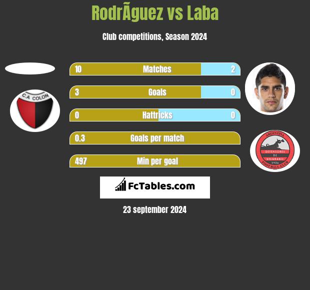 RodrÃ­guez vs Laba h2h player stats