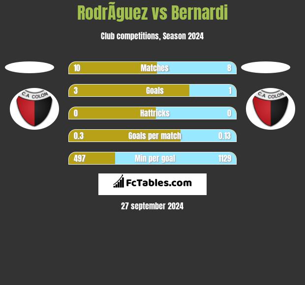 RodrÃ­guez vs Bernardi h2h player stats