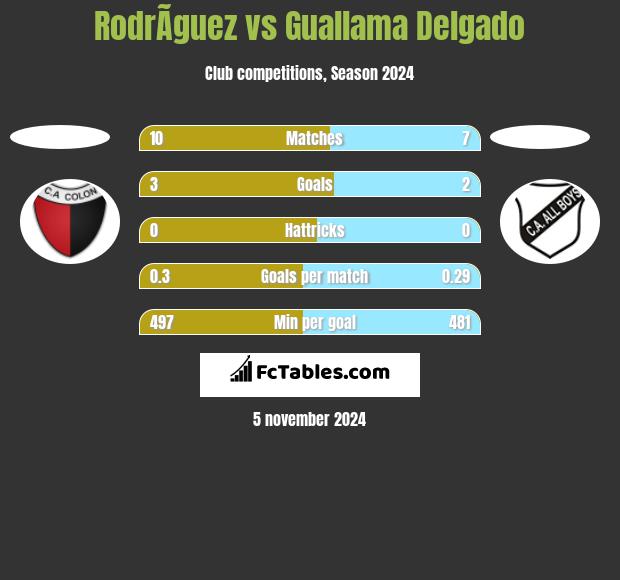 RodrÃ­guez vs Guallama Delgado h2h player stats