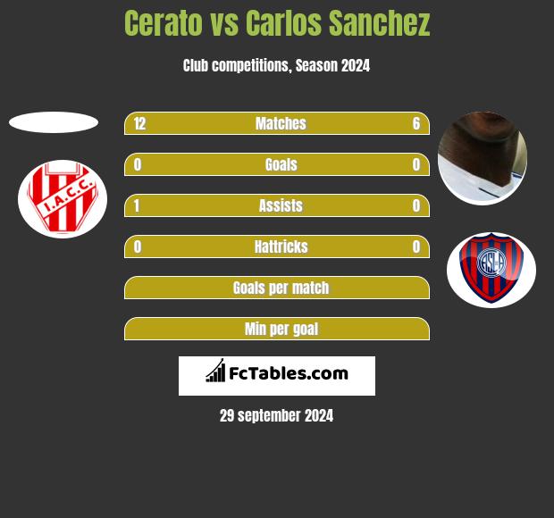 Cerato vs Carlos Sanchez h2h player stats