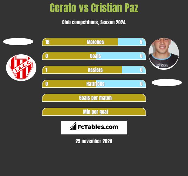 Cerato vs Cristian Paz h2h player stats