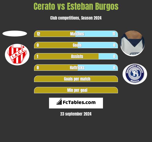 Cerato vs Esteban Burgos h2h player stats