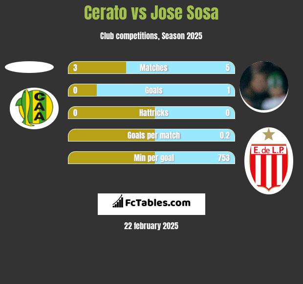 Cerato vs Jose Sosa h2h player stats