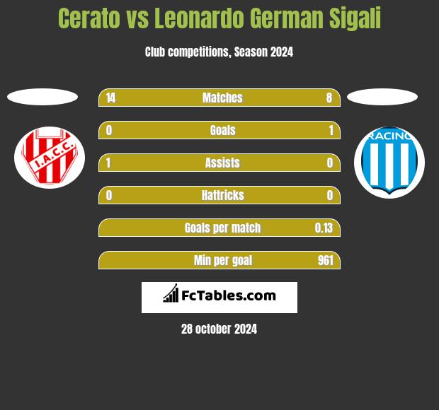 Cerato vs Leonardo Sigali h2h player stats