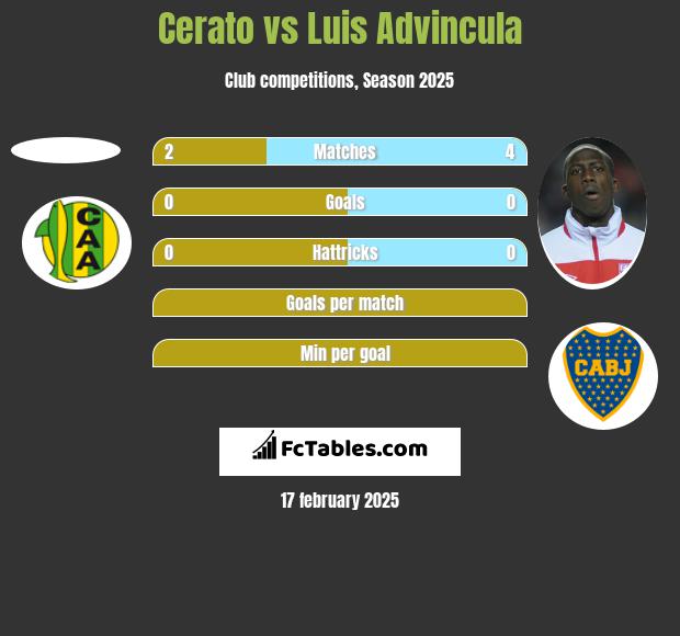 Cerato vs Luis Advincula h2h player stats